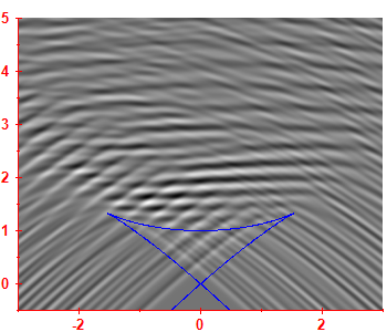 First derivative of the smoothed level density